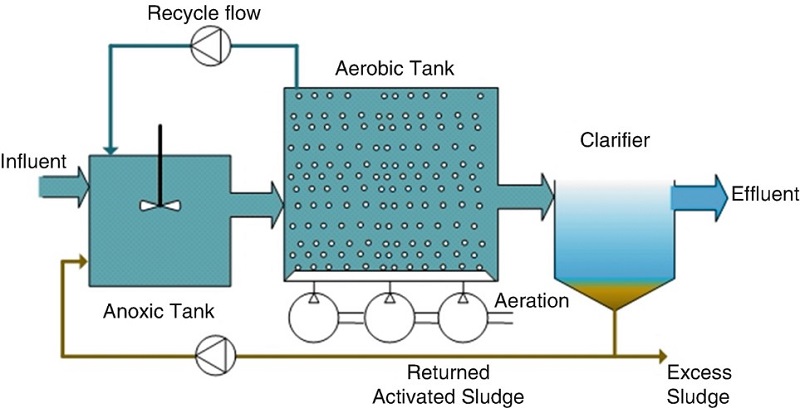 aerotank