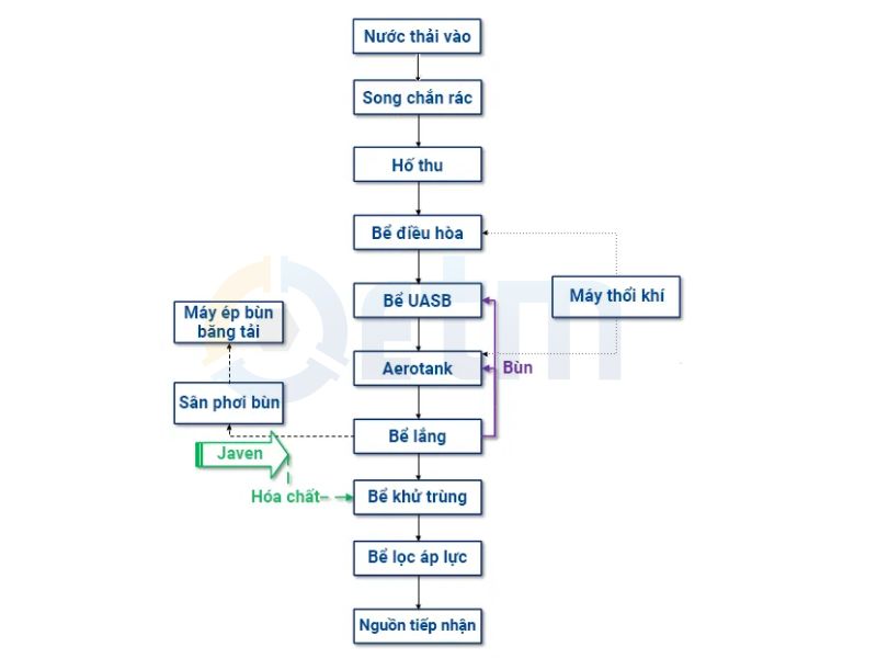 quy trình xử lý nước thải nhà máy đường