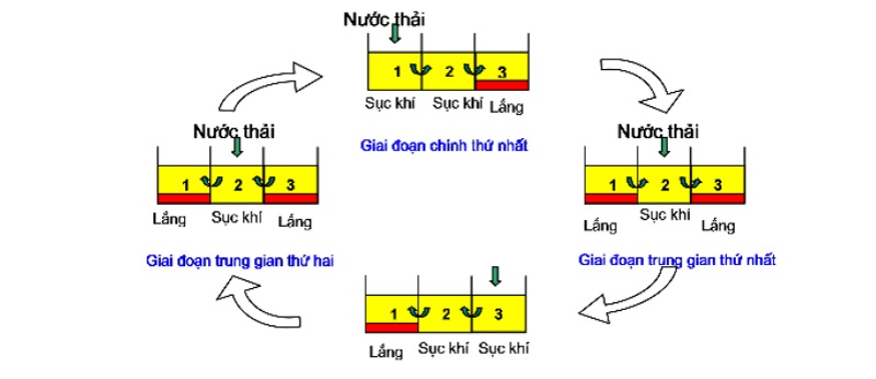 xử lý hiếu khí 