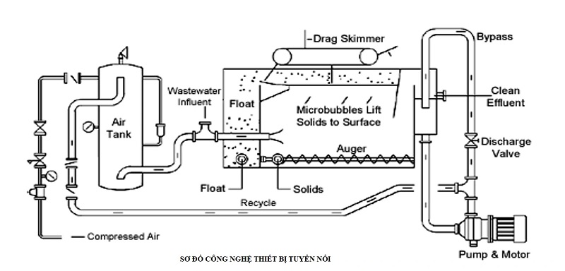 xử lý nước thải sinh hoạt giá rẻ 3